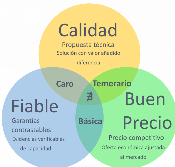 Diagrama de equilibrio entre calidad, fiabilidad y buen precio